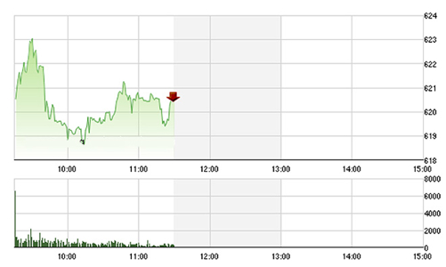 Chứng khoán sáng 17/5: “Đánh võng” quanh 620 điểm