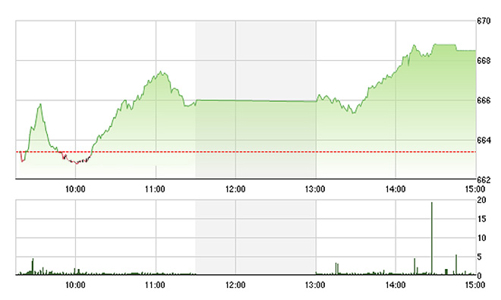 Chứng khoán chiều 21/9: Bay cao cùng trụ
