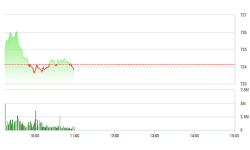 Chứng khoán sáng 5/4: Blue-chip giảm gần 1%
