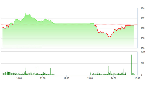 Chứng khoán ngày 15/6: Vốn ngoại kéo HPG lập đỉnh lịch sử