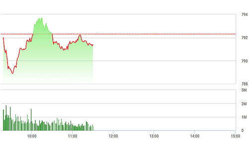 Chứng khoán sáng 6/9: Thị trường nhuộm đỏ cùng thế giới