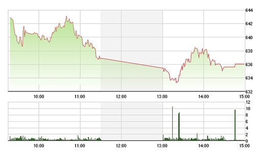 Chứng khoán ngày 2/8: Chào tháng Ngâu!