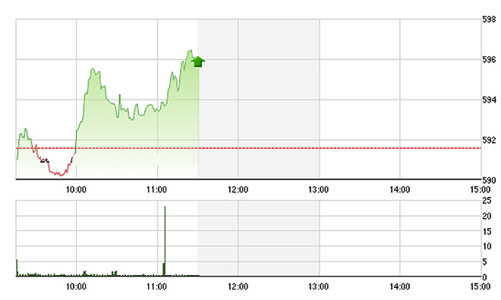 Chứng khoán sáng 26/4: Trụ mạnh kéo VN-Index sát 600 điểm