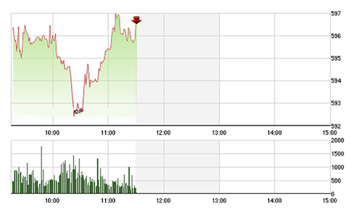 Chứng khoán sáng 4/5: “Người hùng” VNM