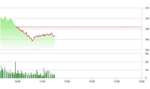 Chứng khoán sáng 21/7: Hồi là 