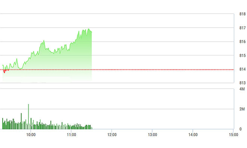 Chứng khoán sáng 12/10: Cổ phiếu hàng không cất cánh