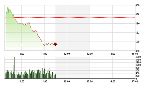 Chứng khoán sáng 29/11: Tin hỗ trợ đẩy VNM bật mạnh