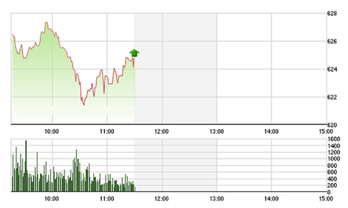 Chứng khoán sáng 13/6: Toàn cầu rực lửa, VN-Index suýt thủng 620 điểm