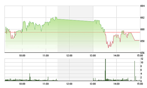 Chứng khoán chiều 16/8: Tụt áp, nước ngoài xả lớn