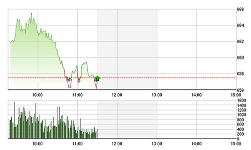 Chứng khoán sáng 8/7: Chốt lời mạnh, hai sàn rực lửa