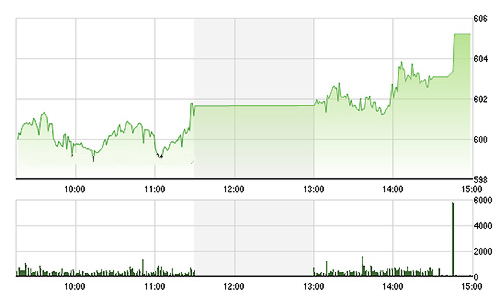Chứng khoán chiều 29/10: Bất ngờ với VIC