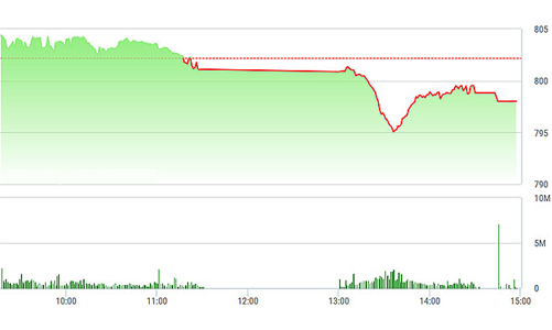Chứng khoán chiều 3/10: Gục hẳn