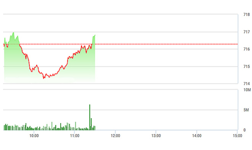 Chứng khoán sáng 7/3: VJC bị xả mạnh