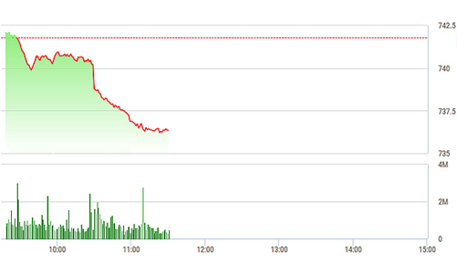 Chứng khoán sáng 2/6: Lại xả lớn, cổ phiếu ồ ạt giảm