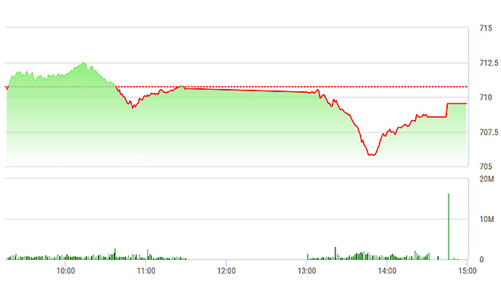 Chứng khoán chiều 1/3: Say sóng!