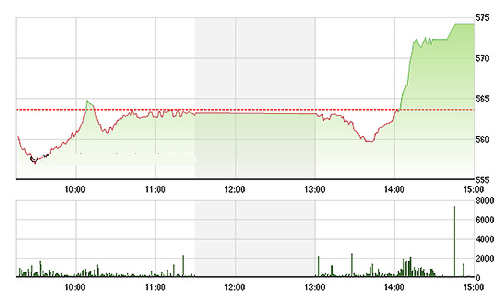 Chứng khoán chiều 8/12: Đảo chiều đột biến