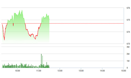 Chứng khoán sáng 5/1: Rung lắc mạnh