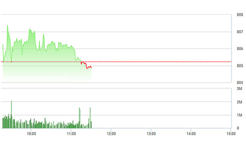 Chứng khoán sáng 6/10: Thanh khoản quá tệ, thị trường hụt hơi