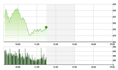 Chứng khoán sáng 19/9: Thanh khoản tăng mạnh