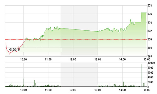 Chứng khoán chiều 29/12: Vốn ngoại trở lại