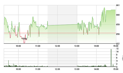 Chứng khoán chiều 17/8: Vốn ngoại vẫn chảy