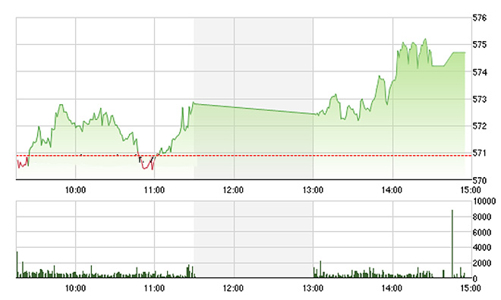 Chứng khoán chiều 23/3: VN-Index tăng tốt nhất 9 phiên