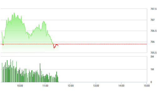Chứng khoán sáng 14/2: Trụ lớn mất đà, thị trường điều chỉnh nhẹ