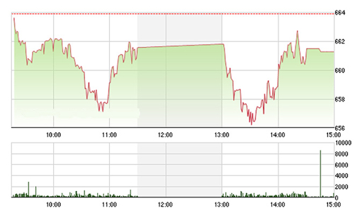 Chứng khoán chiều 7/9: VNM bị rút vốn chưa từng thấy