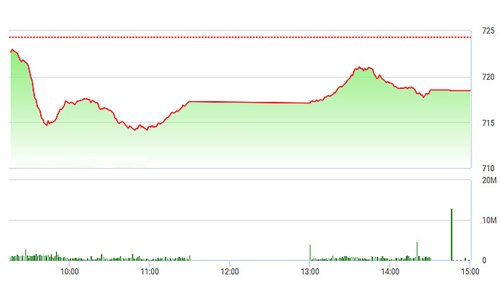 Chứng khoán chiều 14/4: Phục hồi bất thành