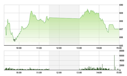 Chứng khoán chiều 5/10: Vốn ngoại cân bằng, blue-chips nhẹ gánh
