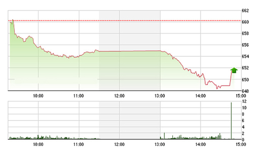Chứng khoán chiều 6/12: Bán tháo