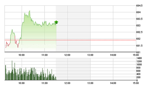 Chứng khoán sáng 23/11: MSN kịch trần nhờ tin chia thưởng