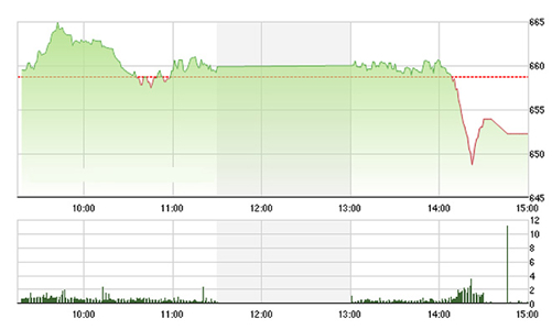Chứng khoán ngày 11/7: Bất ngờ “sập hầm”!