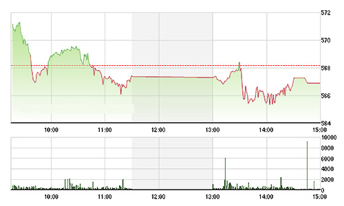 Chứng khoán ngày 21/12: Blue-chips phục hồi