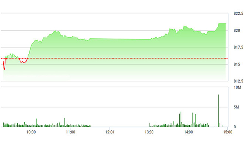 Chứng khoán chiều 13/10: SAB, VIC kéo VN-Index vọt qua 820 điểm