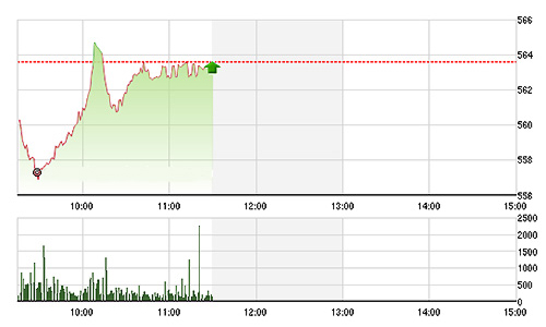 Chứng khoán sáng 8/12: Cổ phiếu dầu khí gặp hạn