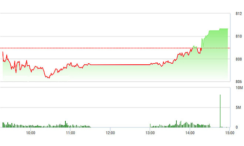 Chứng khoán chiều 10/10: VIC đảo chiều thành công