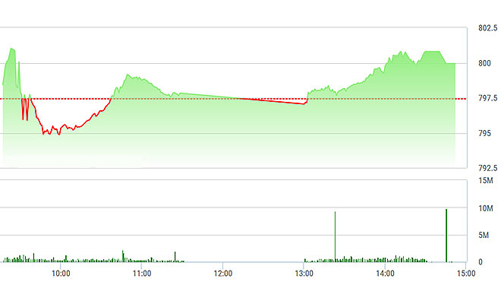 Chứng khoán chiều 12/9: SAB không cho VN-Index vượt 800