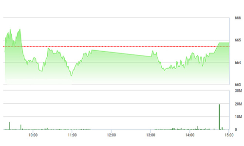 Chứng khoán chiều 30/12: Quả tạ VNM 