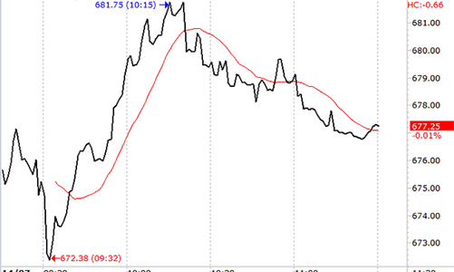 Chứng khoán sáng 14/7: Trụ cột ngân hàng, bảo hiểm
