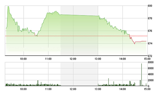Chứng khoán chiều 19/12: SAB, VNM không hẳn là “tội đồ”
