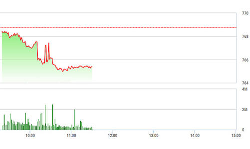 Chứng khoán sáng 22/8: Giá tiếp tục rơi, thanh khoản rất kém