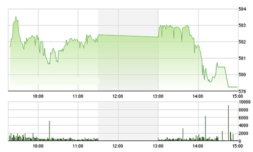 Chứng khoán chiều 17/3: “Phát điên” vì blue-chips