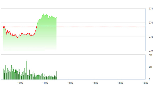Chứng khoán sáng 5/7: Cổ phiếu ngân hàng “nhấp nhổm” phục hồi