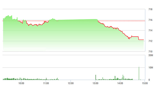 Chứng khoán chiều 10/3: Đến lượt VN30-Index “đổ đèo”