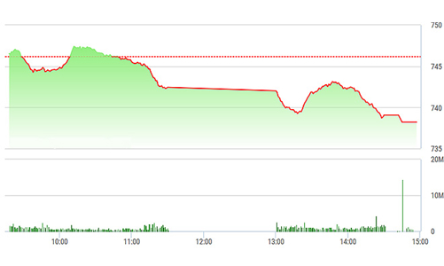 Chứng khoán chiều 30/5: 305 mã giảm/172 mã tăng