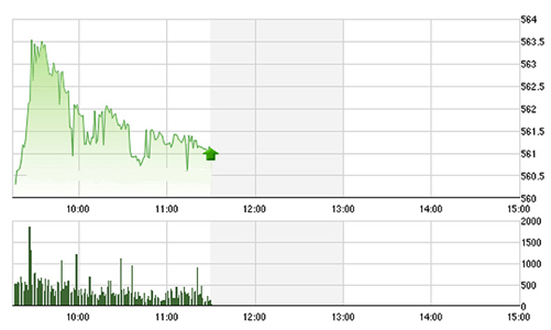 Chứng khoán sáng 1/3: VN-Index vượt 560 điểm