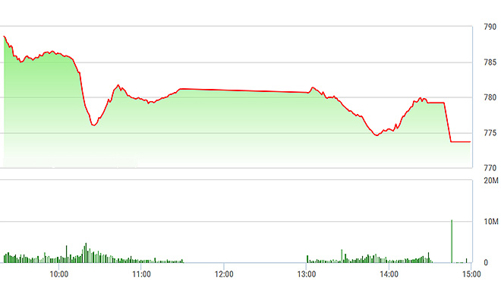 Chứng khoán chiều 9/8: Trong cơn lốc bán ra, SAB suýt làm nên chuyện