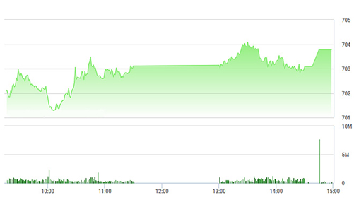 Chứng khoán chiều 10/2: Sôi động vốn ngoại