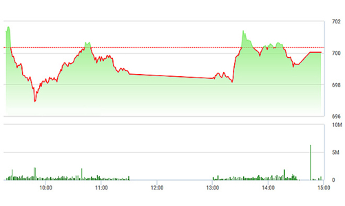 Chứng khoán chiều 6/2: Blue-chip phục hồi